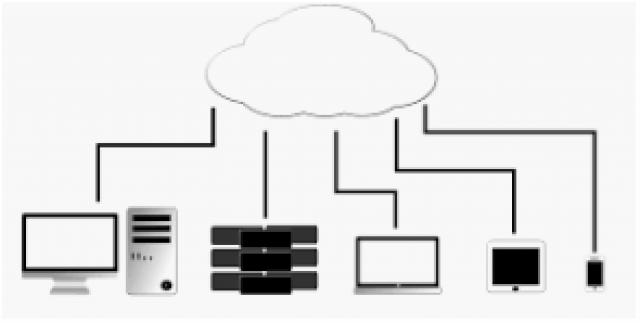 En rad med olika apparater, laptop, stationär dator, server, platta, smarttelefon. Alla kopplade med ett streck upp till ett moln i övre delen av bilden.